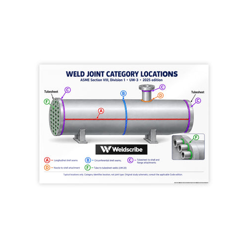 ASME Section VIII Division 1 weld joint categories A B C D reference poster – product view 2