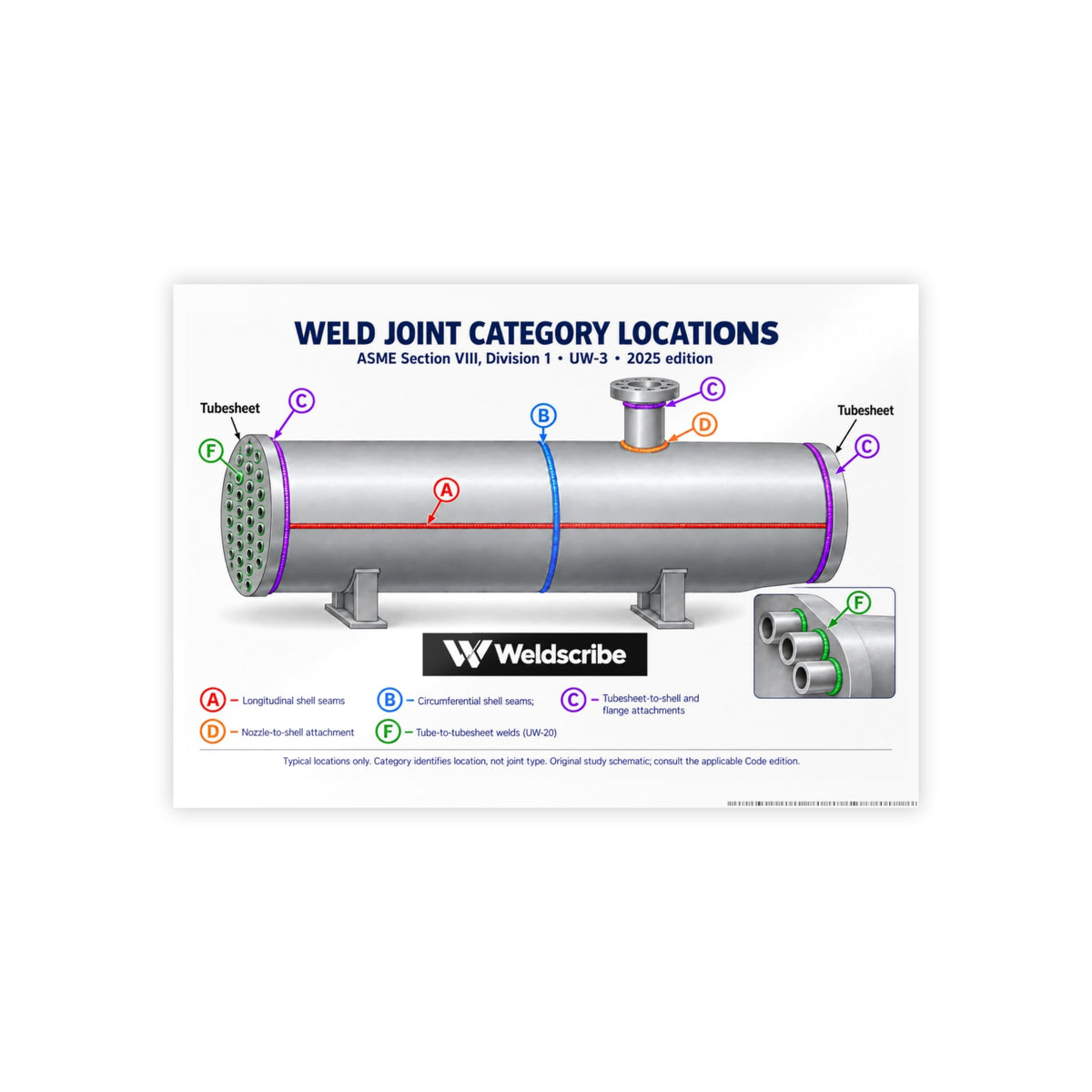 ASME Section VIII weld joint categories A B C D glossy reference poster